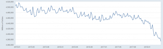 All Federal Reserve Banks: Total Assets - песец стучится в двери