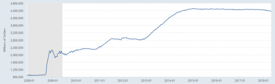 All Federal Reserve Banks: Total Assets - долларовый баблосос работает