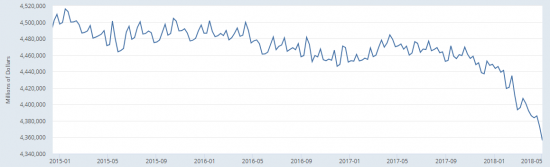 All Federal Reserve Banks: Total Assets - долларовый баблосос работает