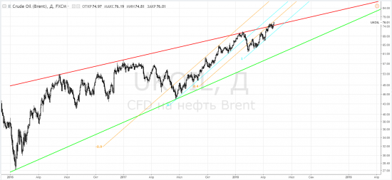 Brent - интересные дни