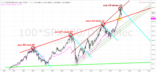 S&p500