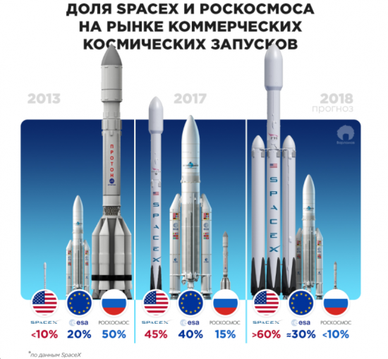 Почему “Ангара” никогда не победит Falcon 9