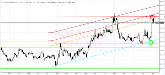 Роснефть