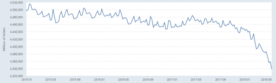 All Federal Reserve Banks: Total Assets - долларовый баблосос работает