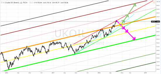 Нефть: brent