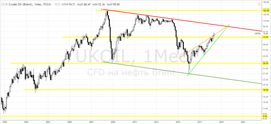 Нефть: brent