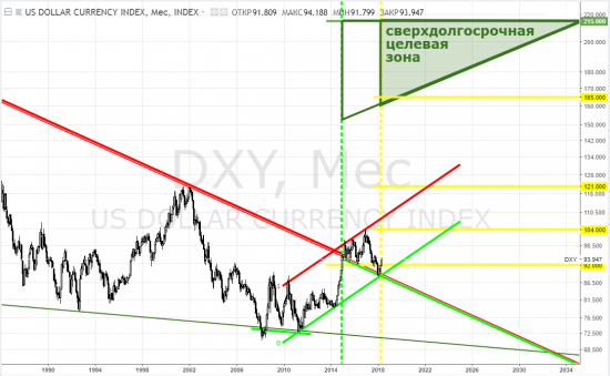 usd index