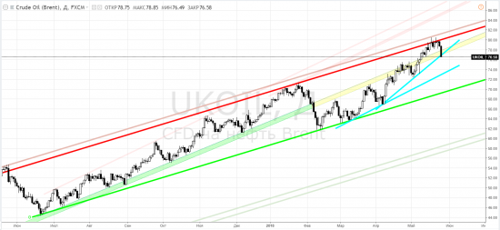 Нефть: brent