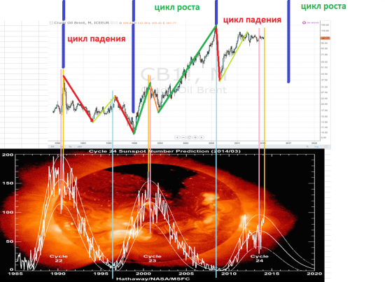 Сечин предсказал нефтяным ценам новые рекорды