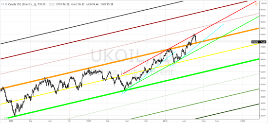 Нефть: brent