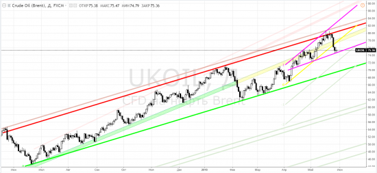 Нефть: brent - среднесрочная развилка