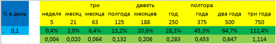 Правило "10 тыс.часов" & метод "гуппи"