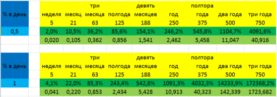 Правило "10 тыс.часов" & метод "гуппи"