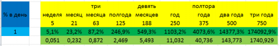 Метод "одного процента "в день"