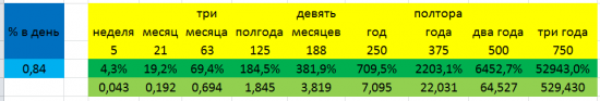Метод "одного процента "в день" - а я попробую -1