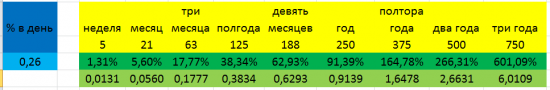 Метод "одного процента "в день" - а я попробую - 7 дней