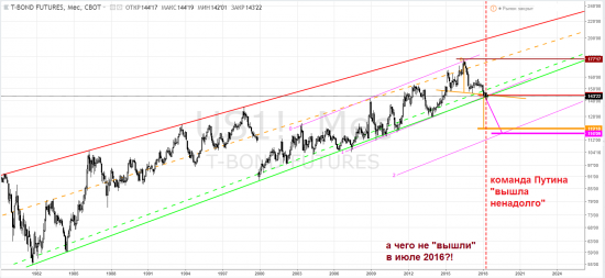 Команда Путина опять всех переиграла ... или переиграет. В этот раз - на облигационном поле США