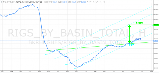 Нефть: brent - вышки США