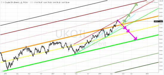 Нефть: brent - опять "75"