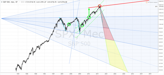 S&p500