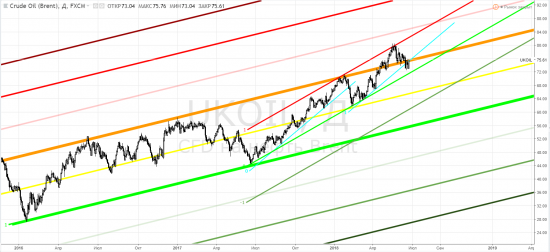 Нефть: brent - опять "75"