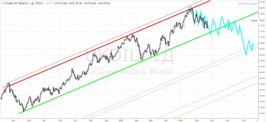 Нефть: brent - опять "75" ... и американский ИИ