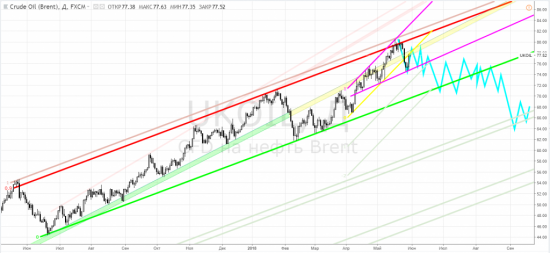 Нефть: brent - опять "75" ... и американский ИИ