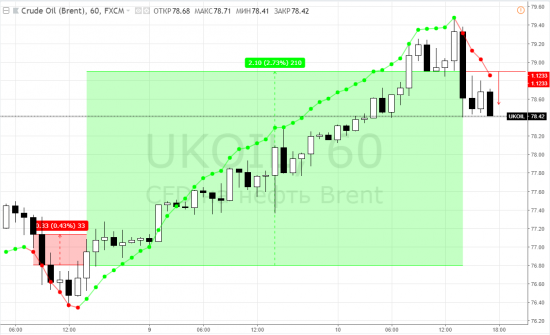 Нефть: brent - внутри дня на часах