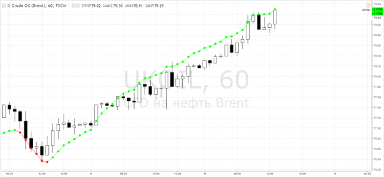 Нефть: brent - внутри дня на часах