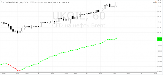 Нефть: brent - внутри дня на часах