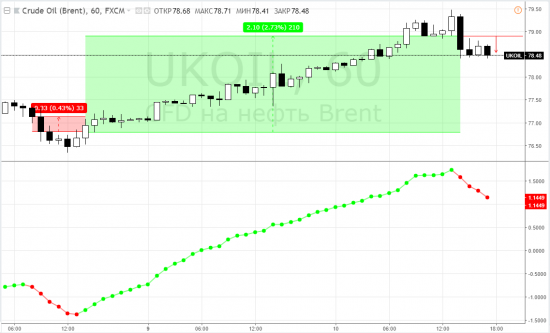 Нефть: brent - внутри дня на часах