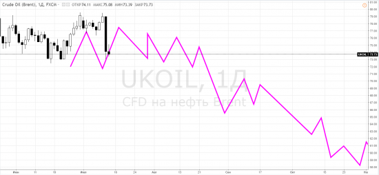 Нефть: brent - для продвинутых пользователей