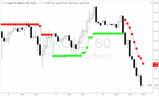 Нефть: brent - по ступенькам после мини-песца