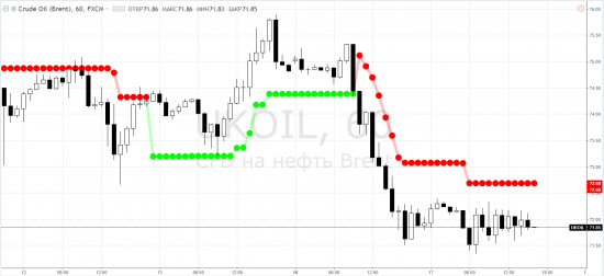 Нефть: brent - по ступенькам после мини-песца