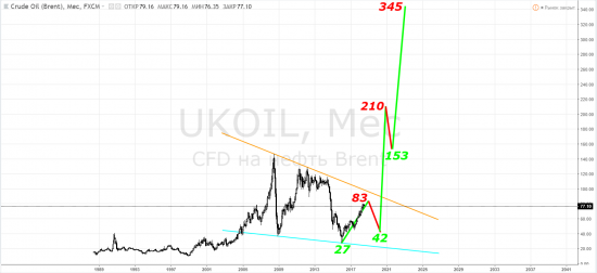 Нефть: brent - фантазийно сверх меры