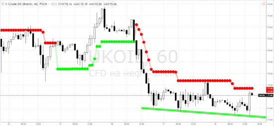 Нефть: brent - по ступенькам после мини-песца