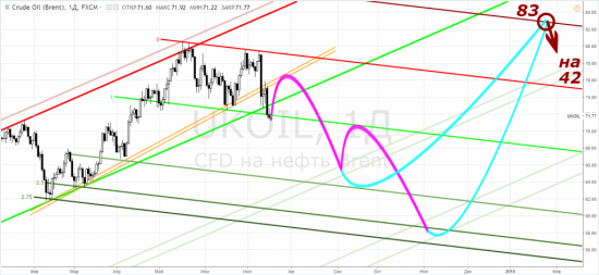 Нефть: brent