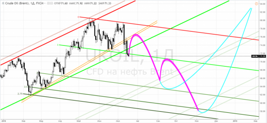 Нефть: brent