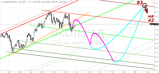 Нефть: brent