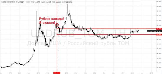 Рубль: usdrub - пристёгивание с запасом от гуру