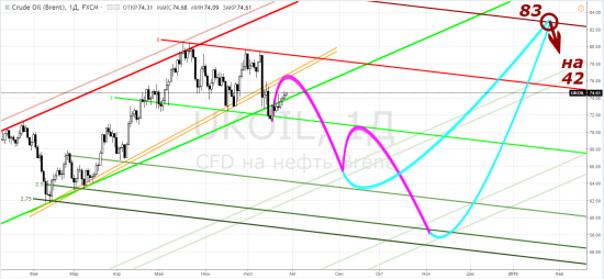 Нефть: brent - "работаем, ребята! Работаем!" (с)