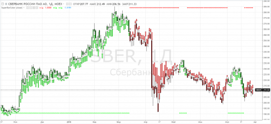 Сбербанк: sber - третий пряник