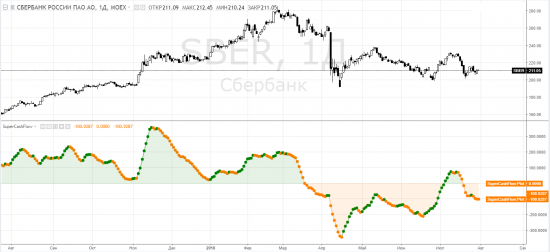 Сбербанк: sber - бонус-малус