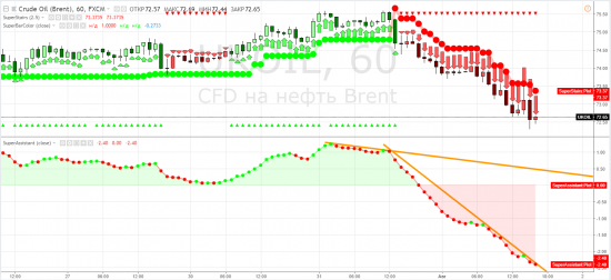 Нефть: brent - и стату отработали