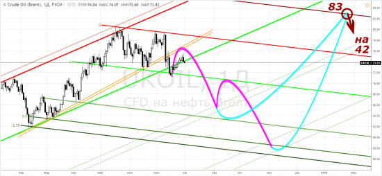 Нефть: brent - "работаем, ребята! Работаем!" (с)