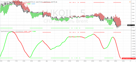 Нефть: brent - внутри дня