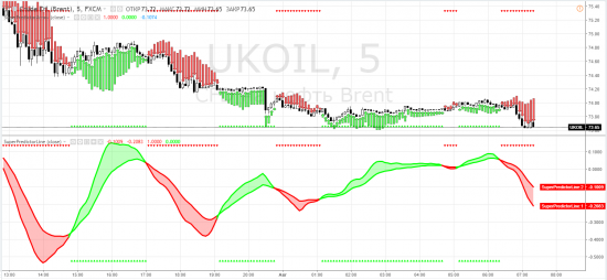 Нефть: brent - внутри дня