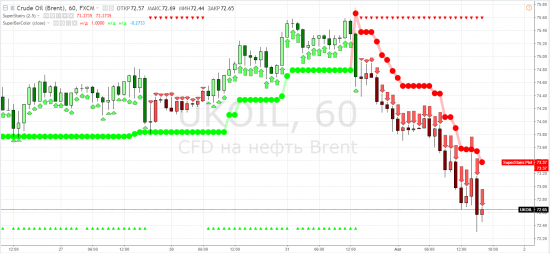 Нефть: brent - и стату отработали