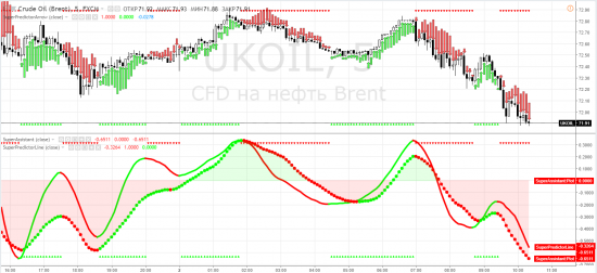 Нефть: brent - внутри дня на 5m