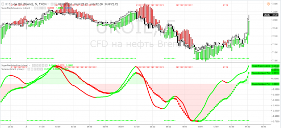 Нефть: brent - внутри дня на 5m